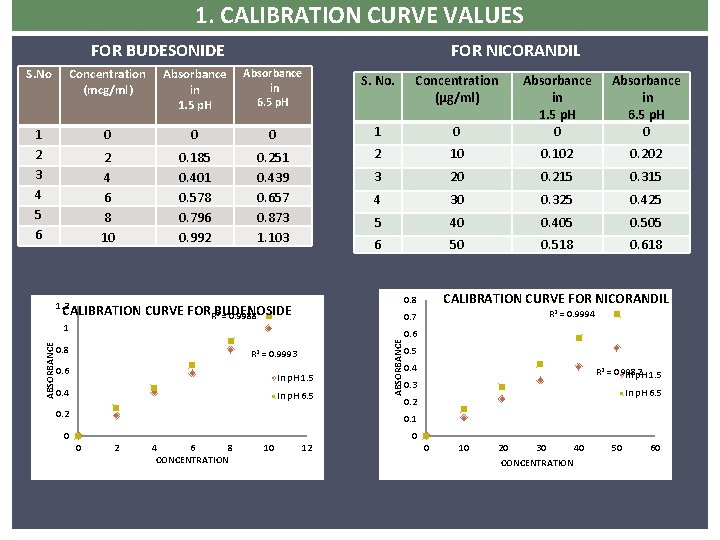 1. CALIBRATION CURVE VALUES FOR BUDESONIDE FOR NICORANDIL S. No Concentration (mcg/ml) Absorbance in 1. CALIBRATION CURVE VALUES FOR BUDESONIDE FOR NICORANDIL S. No Concentration (mcg/ml) Absorbance in
