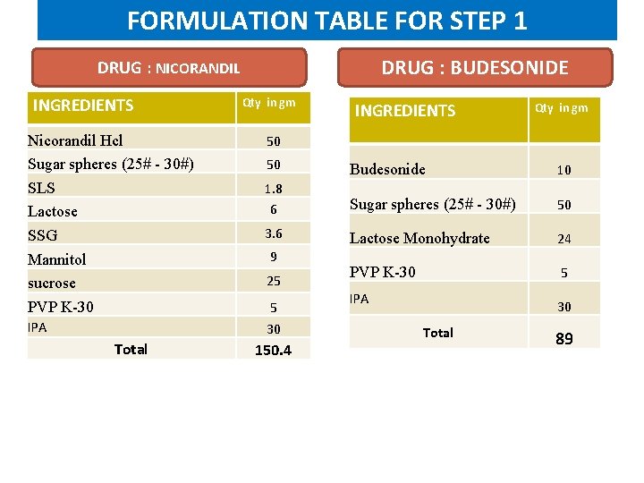 FORMULATION TABLE FOR STEP 1 DRUG : BUDESONIDE DRUG : NICORANDIL INGREDIENTS Nicorandil Hcl FORMULATION TABLE FOR STEP 1 DRUG : BUDESONIDE DRUG : NICORANDIL INGREDIENTS Nicorandil Hcl