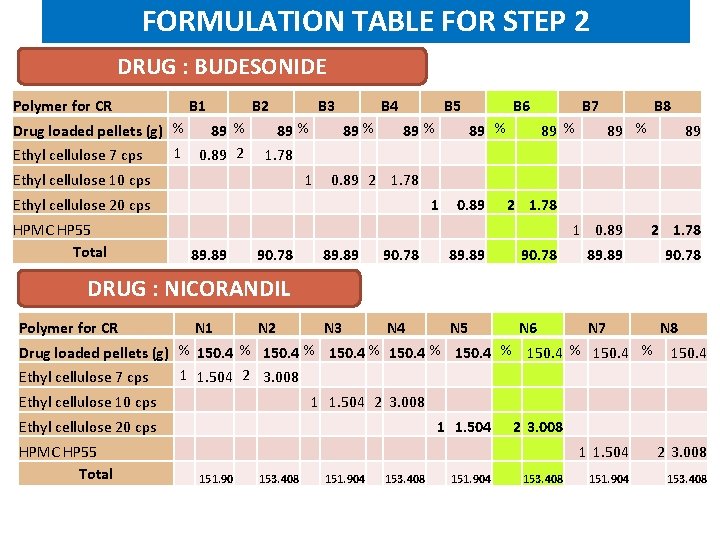 FORMULATION TABLE FOR STEP 2 DRUG : BUDESONIDE Polymer for CR B 1 B FORMULATION TABLE FOR STEP 2 DRUG : BUDESONIDE Polymer for CR B 1 B