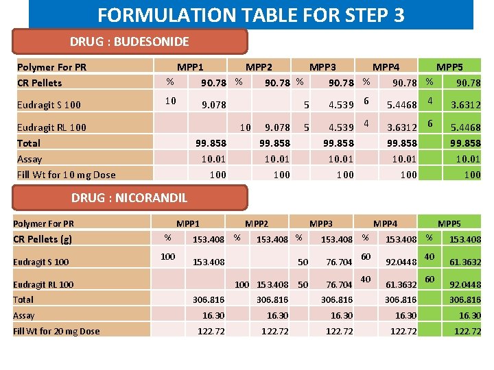 FORMULATION TABLE FOR STEP 3 DRUG : BUDESONIDE Polymer For PR CR Pellets MPP FORMULATION TABLE FOR STEP 3 DRUG : BUDESONIDE Polymer For PR CR Pellets MPP