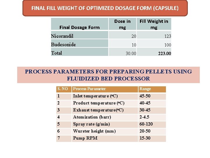FINAL FILL WEIGHT OF OPTIMIZED DOSAGE FORM (CAPSULE) Final Dosage Form Dose in mg FINAL FILL WEIGHT OF OPTIMIZED DOSAGE FORM (CAPSULE) Final Dosage Form Dose in mg