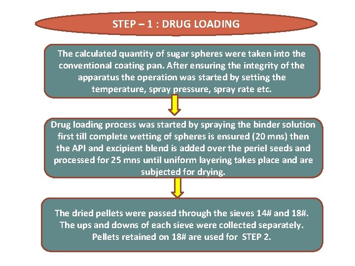STEP – 1 : DRUG LOADING The calculated quantity of sugar spheres were taken STEP – 1 : DRUG LOADING The calculated quantity of sugar spheres were taken