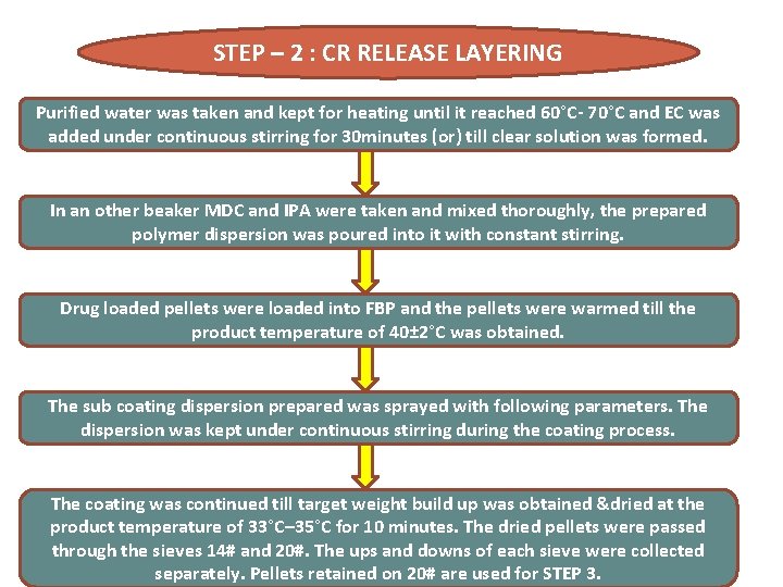 STEP – 2 : CR RELEASE LAYERING Purified water was taken and kept for STEP – 2 : CR RELEASE LAYERING Purified water was taken and kept for