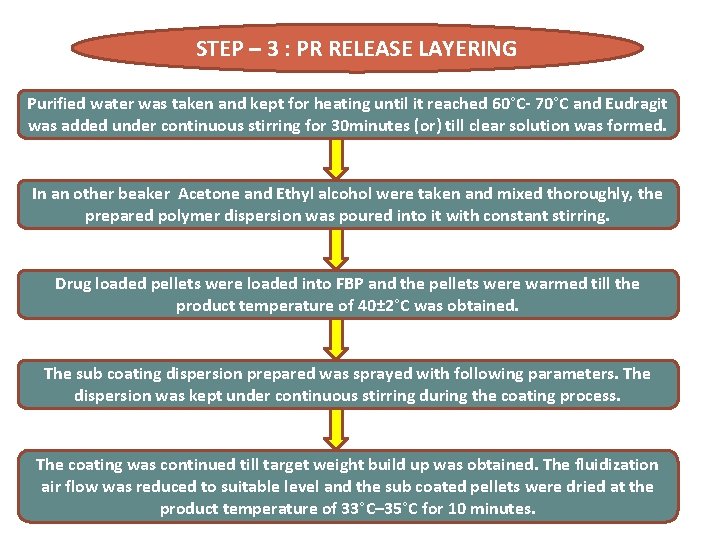 STEP – 3 : PR RELEASE LAYERING Purified water was taken and kept for STEP – 3 : PR RELEASE LAYERING Purified water was taken and kept for