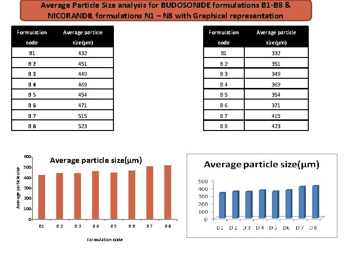 Average Particle Size analysis for BUDOSONIDE formulations B 1 -B 8 & NICORANDIL formulations Average Particle Size analysis for BUDOSONIDE formulations B 1 -B 8 & NICORANDIL formulations
