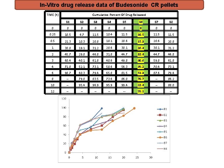 In-Vitro drug release data of Budesonide CR pellets TIME (h) Cumulative Percent Of Drug In-Vitro drug release data of Budesonide CR pellets TIME (h) Cumulative Percent Of Drug