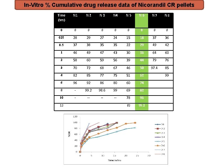 In-Vitro % Cumulative drug release data of Nicorandil CR pellets Time (hrs) N 1 In-Vitro % Cumulative drug release data of Nicorandil CR pellets Time (hrs) N 1
