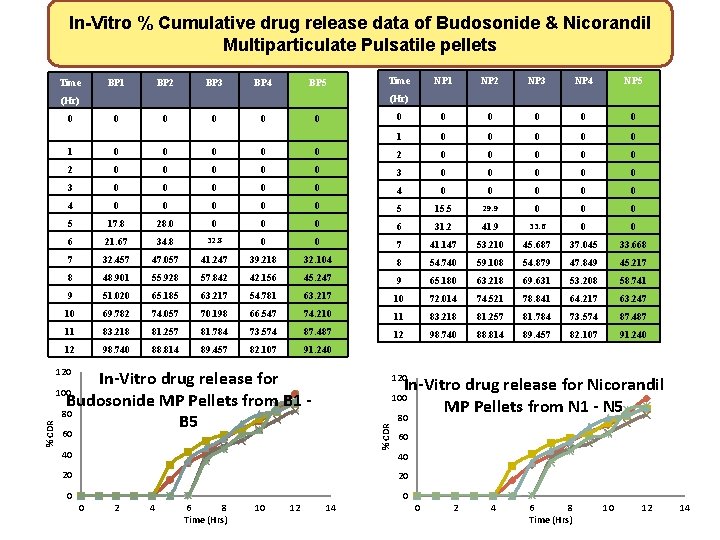 In-Vitro % Cumulative drug release data of Budosonide & Nicorandil Multiparticulate Pulsatile pellets Time In-Vitro % Cumulative drug release data of Budosonide & Nicorandil Multiparticulate Pulsatile pellets Time