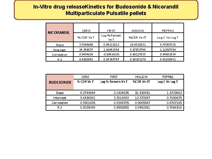 In-Vitro drug release. Kinetics for Budosonide & Nicorandil Multiparticulate Pulsatile pellets NICORANDIL Slope Intercept In-Vitro drug release. Kinetics for Budosonide & Nicorandil Multiparticulate Pulsatile pellets NICORANDIL Slope Intercept