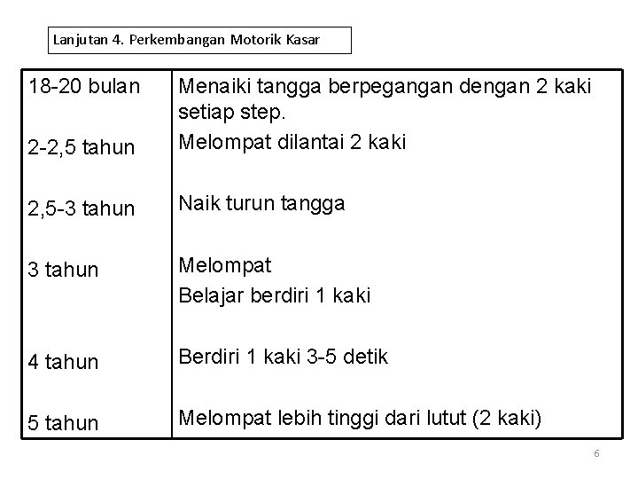 Lanjutan 4. Perkembangan Motorik Kasar 18 -20 bulan 2 -2, 5 tahun Menaiki tangga Lanjutan 4. Perkembangan Motorik Kasar 18 -20 bulan 2 -2, 5 tahun Menaiki tangga