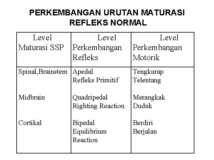 PERKEMBANGAN URUTAN MATURASI REFLEKS NORMAL Level Maturasi SSP Level Perkembangan Refleks Level Perkembangan Motorik PERKEMBANGAN URUTAN MATURASI REFLEKS NORMAL Level Maturasi SSP Level Perkembangan Refleks Level Perkembangan Motorik