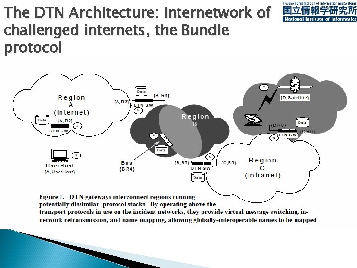 The DTN Architecture: Internetwork of challenged internets, the Bundle protocol 