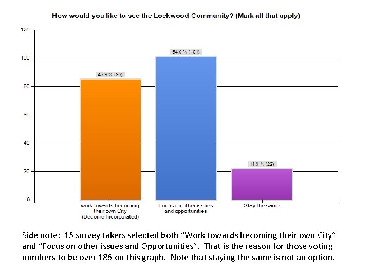 Side note: 15 survey takers selected both “Work towards becoming their own City” and
