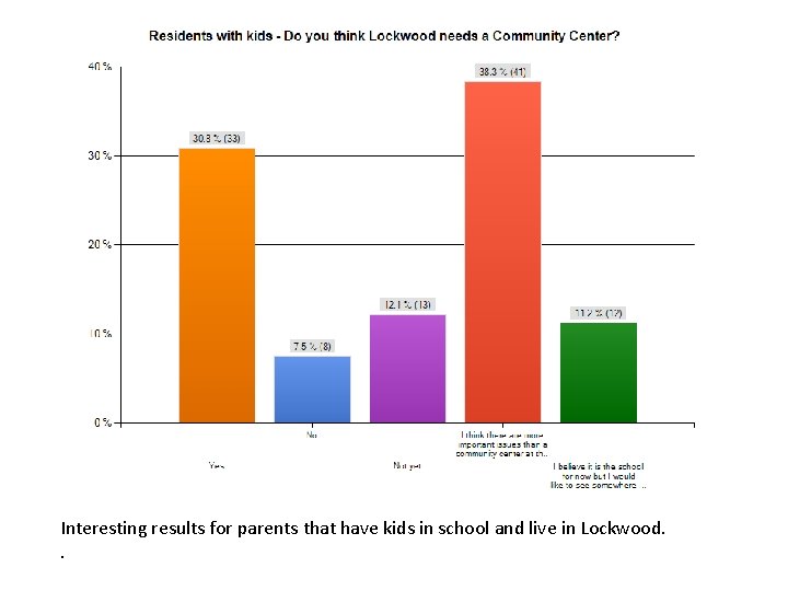 Interesting results for parents that have kids in school and live in Lockwood. .