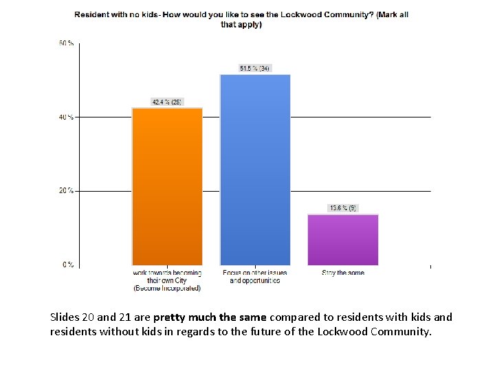 Slides 20 and 21 are pretty much the same compared to residents with kids