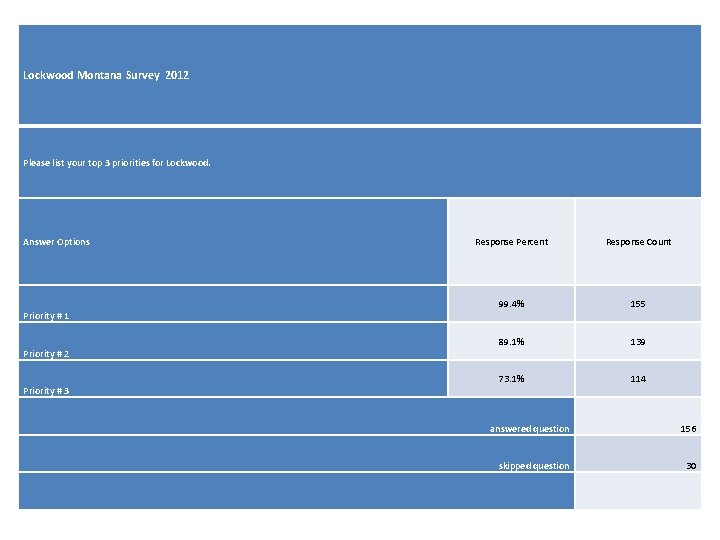 Lockwood Montana Survey 2012 Please list your top 3 priorities for Lockwood. Answer Options