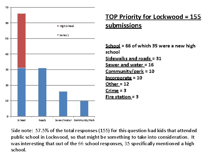 70 60 High School TOP Priority for Lockwood = 155 submissions Series 1 50