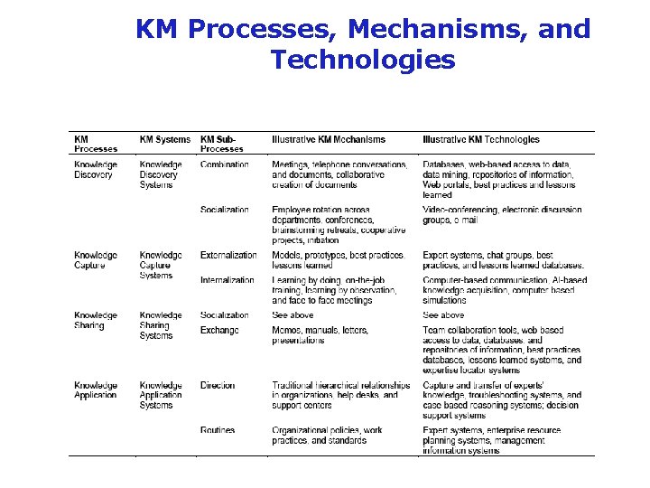 KM Processes, Mechanisms, and Technologies 