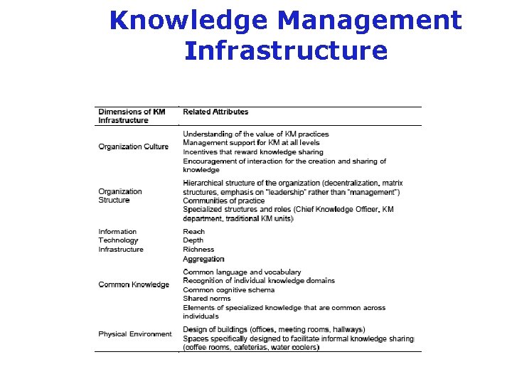 Knowledge Management Infrastructure 