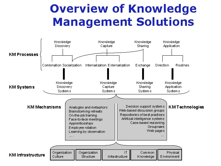 Overview of Knowledge Management Solutions Knowledge Discovery Knowledge Capture Knowledge Sharing Knowledge Application KM