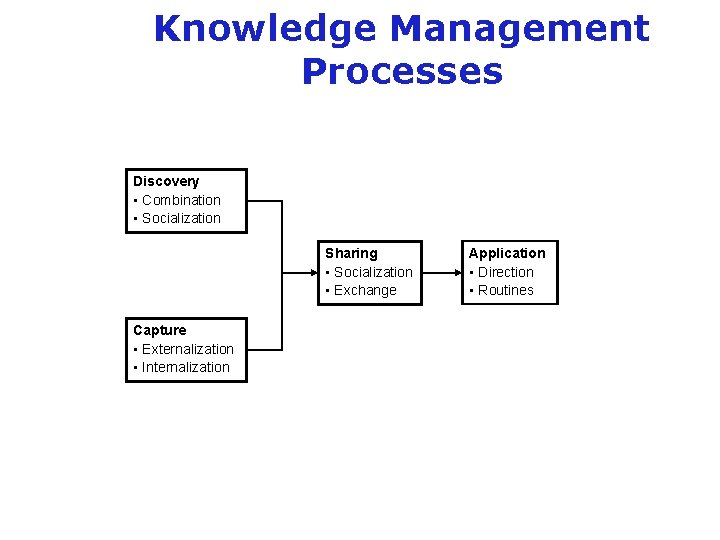 Knowledge Management Processes Discovery • Combination • Socialization Sharing • Socialization • Exchange Capture