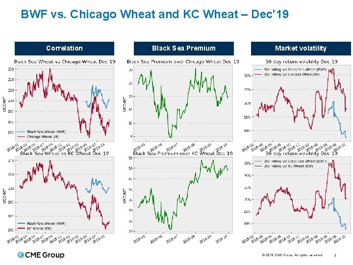 BWF vs. Chicago Wheat and KC Wheat – Dec’ 19 Correlation Black Sea Premium