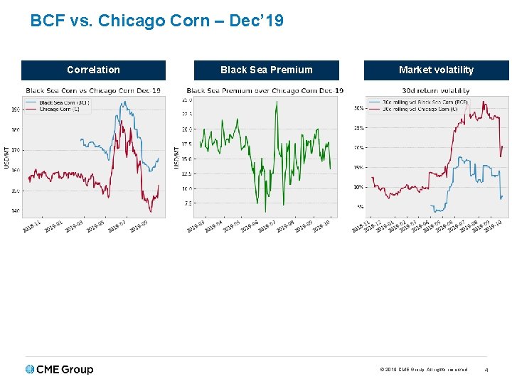 BCF vs. Chicago Corn – Dec’ 19 Correlation Black Sea Premium Market volatility ©