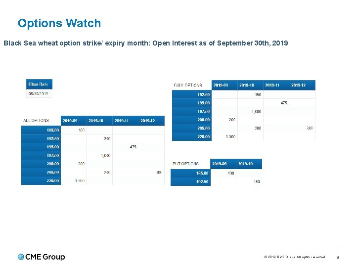 Options Watch Black Sea wheat option strike/ expiry month: Open Interest as of September