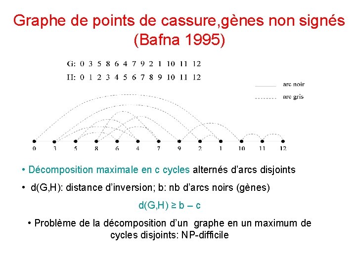 Graphe de points de cassure, gènes non signés (Bafna 1995) • Décomposition maximale en