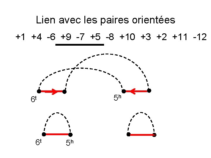 Lien avec les paires orientées +1 +4 -6 +9 -7 +5 -8 +10 +3 Lien avec les paires orientées +1 +4 -6 +9 -7 +5 -8 +10 +3