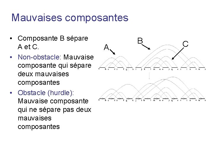Mauvaises composantes • Composante B sépare A et C. • Non-obstacle: Mauvaise composante qui Mauvaises composantes • Composante B sépare A et C. • Non-obstacle: Mauvaise composante qui