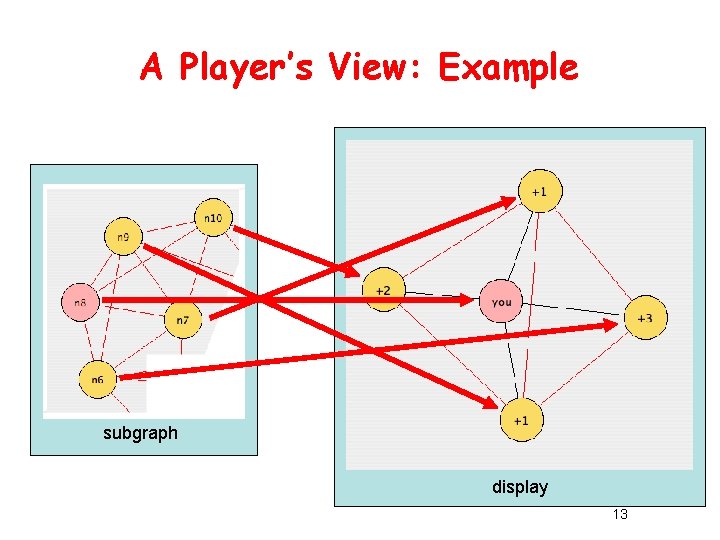 A Player’s View: Example subgraph display 13 A Player’s View: Example subgraph display 13