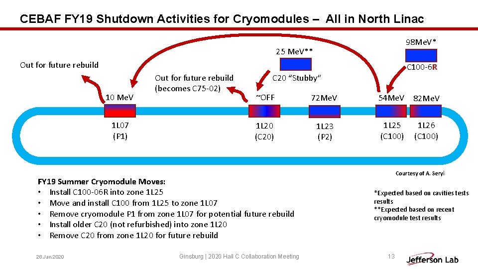 CEBAF FY 19 Shutdown Activities for Cryomodules – All in North Linac 98 Me. CEBAF FY 19 Shutdown Activities for Cryomodules – All in North Linac 98 Me.