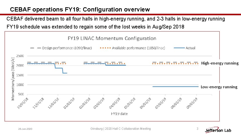 CEBAF operations FY 19: Configuration overview CEBAF delivered beam to all four halls in CEBAF operations FY 19: Configuration overview CEBAF delivered beam to all four halls in