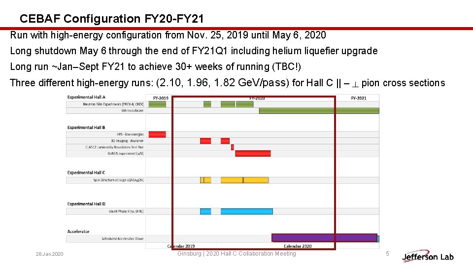 CEBAF Configuration FY 20 -FY 21 Run with high-energy configuration from Nov. 25, 2019 CEBAF Configuration FY 20 -FY 21 Run with high-energy configuration from Nov. 25, 2019
