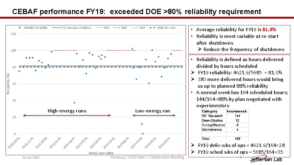 CEBAF performance FY 19: exceeded DOE >80% reliability requirement • Average reliability for FY CEBAF performance FY 19: exceeded DOE >80% reliability requirement • Average reliability for FY