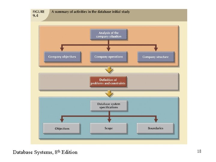 Database Systems, 8 th Edition 18 