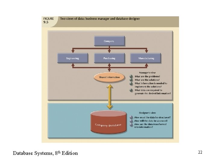 Database Systems, 8 th Edition 22 
