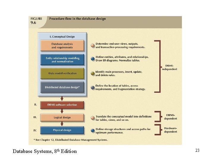 Database Systems, 8 th Edition 23 