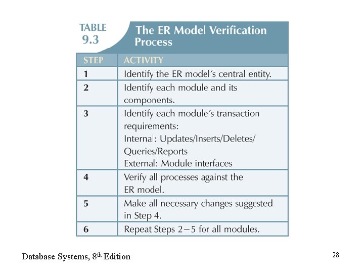 Database Systems, 8 th Edition 28 