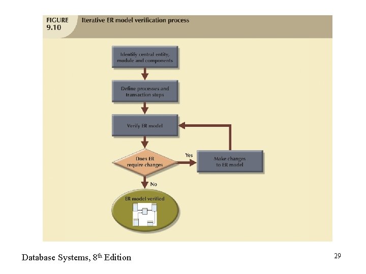 Database Systems, 8 th Edition 29 