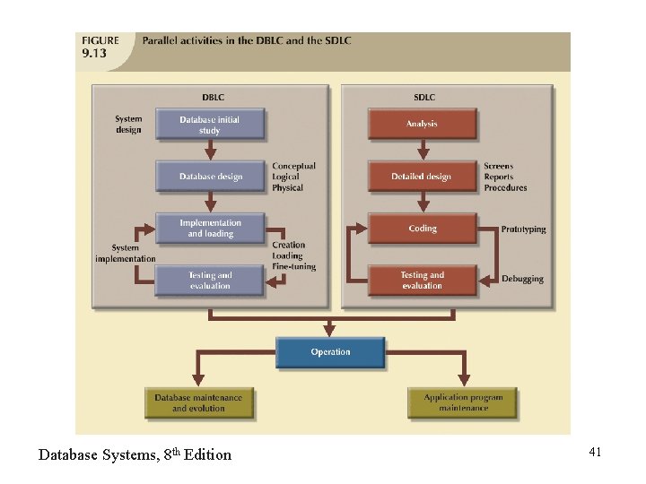 Database Systems, 8 th Edition 41 
