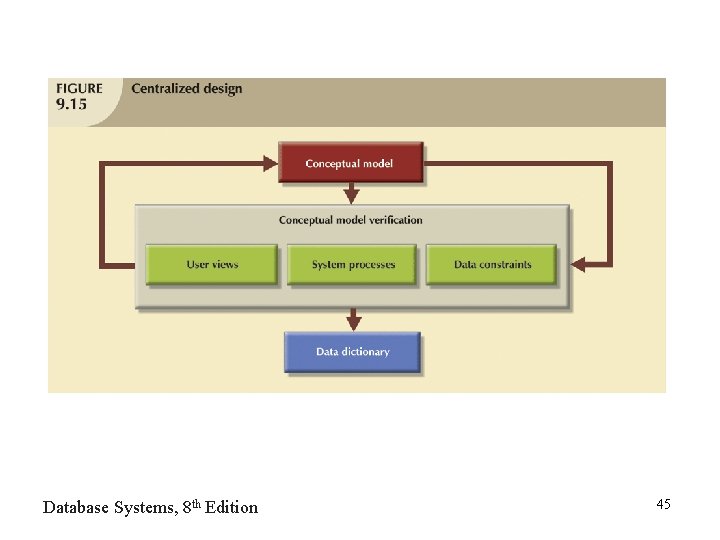 Database Systems, 8 th Edition 45 