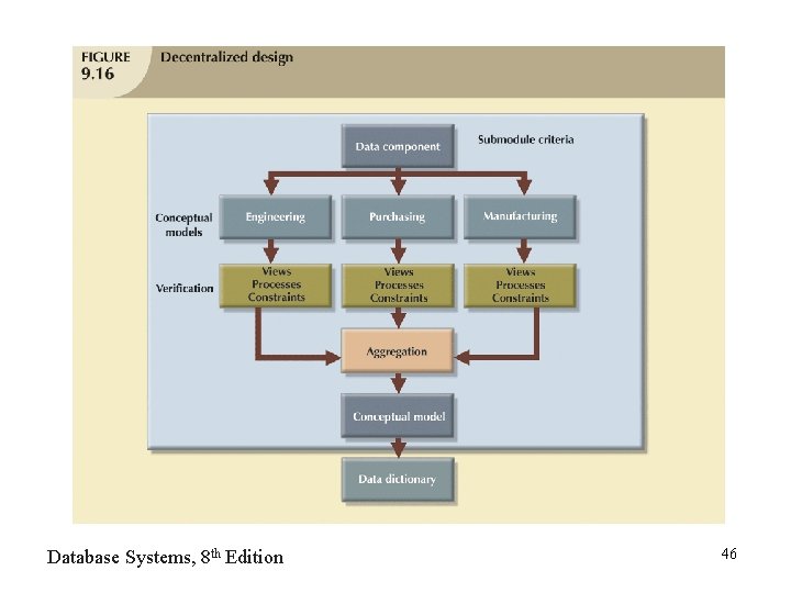 Database Systems, 8 th Edition 46 