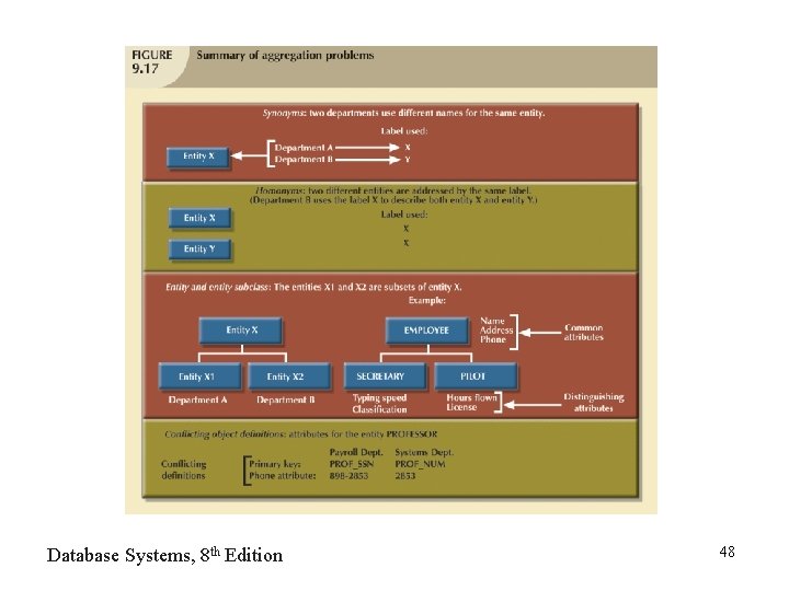 Database Systems, 8 th Edition 48 