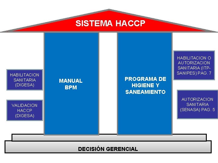 SISTEMA HACCP HABILITACION SANITARIA (DIGESA) HABILITACION O AUTORIZACION SANITARIA (ITPSANIPES) PAG. 7 MANUAL BPM