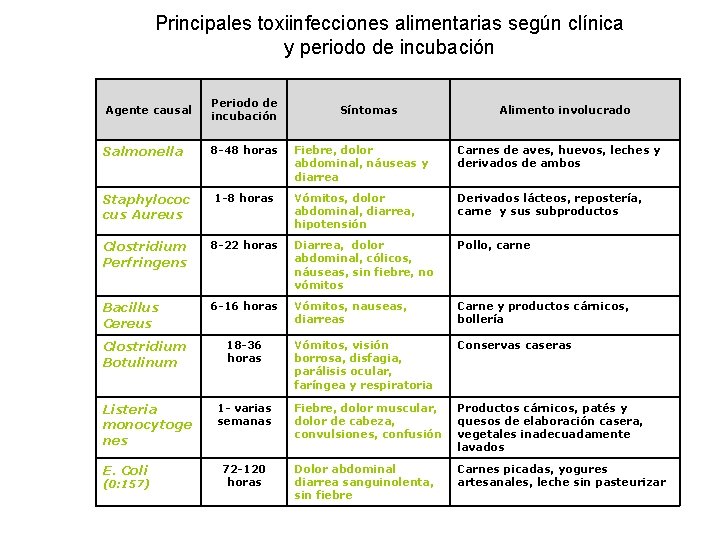 Principales toxiinfecciones alimentarias según clínica y periodo de incubación Agente causal Periodo de incubación