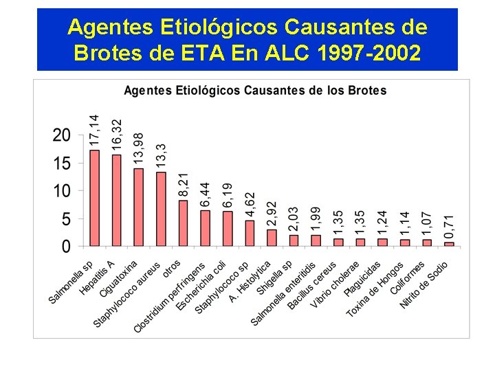 Agentes Etiológicos Causantes de Brotes de ETA En ALC 1997 -2002 Fuente: SIRVETA 