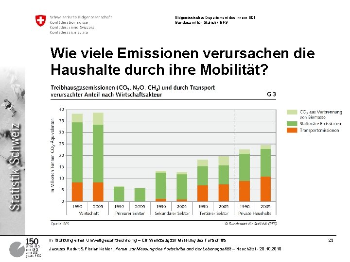 Eidgenössisches Departement des Innern EDI Bundesamt für Statistik BFS Wie viele Emissionen verursachen die