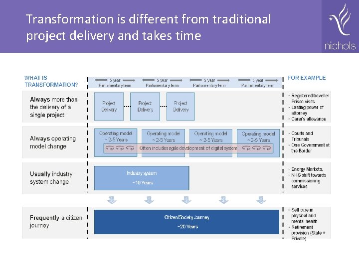 Transformation is different from traditional project delivery and takes time 